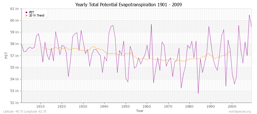 Yearly Total Potential Evapotranspiration 1901 - 2009 (English) Latitude -40.75 Longitude -62.75