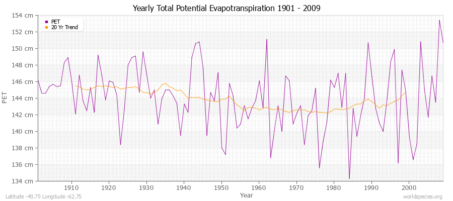 Yearly Total Potential Evapotranspiration 1901 - 2009 (Metric) Latitude -40.75 Longitude -62.75