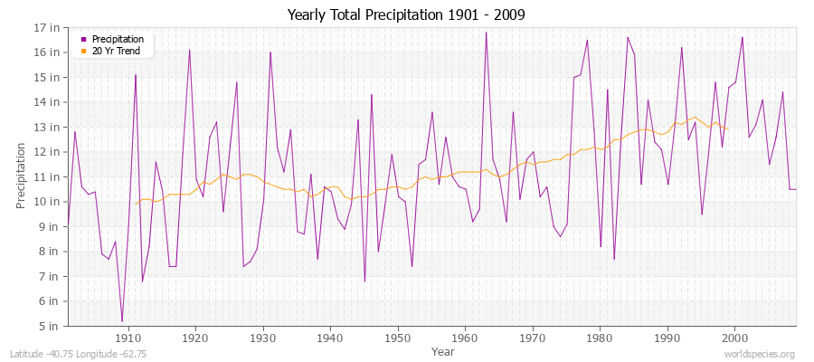 Yearly Total Precipitation 1901 - 2009 (English) Latitude -40.75 Longitude -62.75