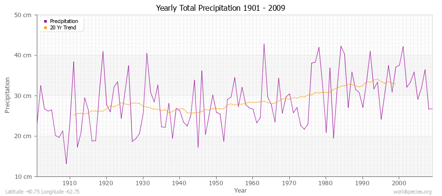 Yearly Total Precipitation 1901 - 2009 (Metric) Latitude -40.75 Longitude -62.75