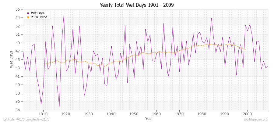 Yearly Total Wet Days 1901 - 2009 Latitude -40.75 Longitude -62.75