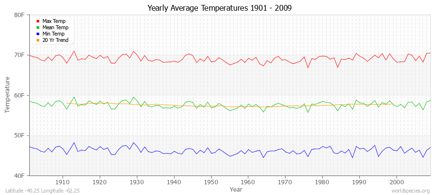 Yearly Average Temperatures 2010 - 2009 (English) Latitude -40.25 Longitude -62.25