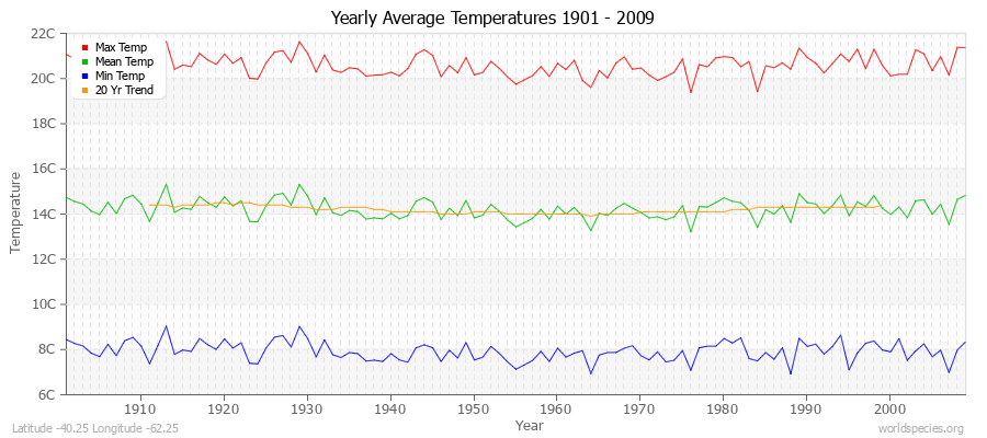 Yearly Average Temperatures 2010 - 2009 (Metric) Latitude -40.25 Longitude -62.25