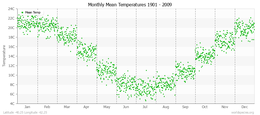 Monthly Mean Temperatures 1901 - 2009 (Metric) Latitude -40.25 Longitude -62.25