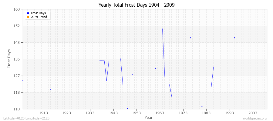 Yearly Total Frost Days 1904 - 2009 Latitude -40.25 Longitude -62.25