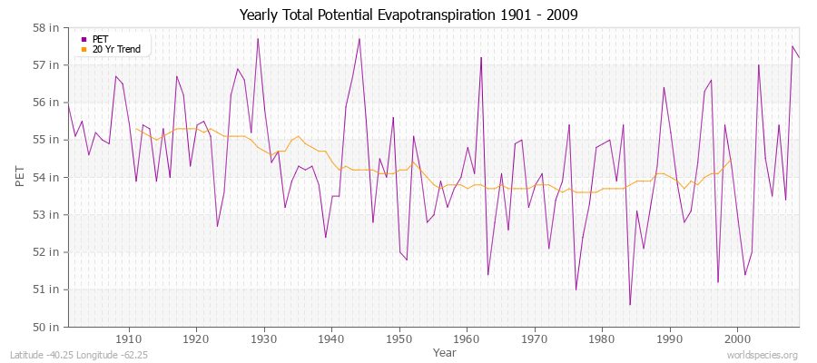 Yearly Total Potential Evapotranspiration 1901 - 2009 (English) Latitude -40.25 Longitude -62.25