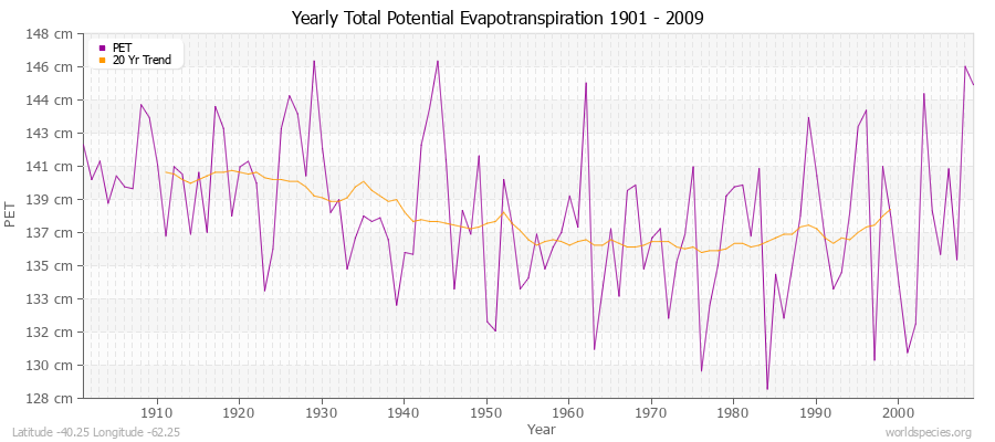 Yearly Total Potential Evapotranspiration 1901 - 2009 (Metric) Latitude -40.25 Longitude -62.25