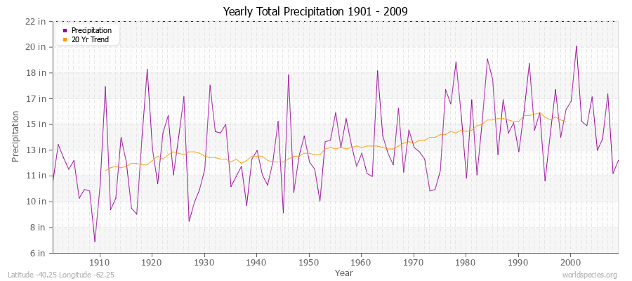 Yearly Total Precipitation 1901 - 2009 (English) Latitude -40.25 Longitude -62.25