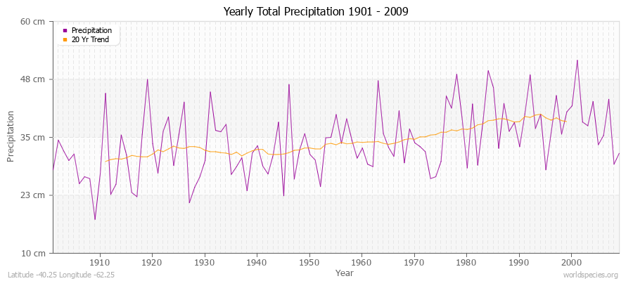 Yearly Total Precipitation 1901 - 2009 (Metric) Latitude -40.25 Longitude -62.25
