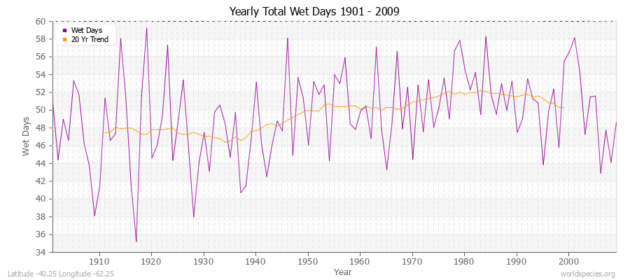 Yearly Total Wet Days 1901 - 2009 Latitude -40.25 Longitude -62.25