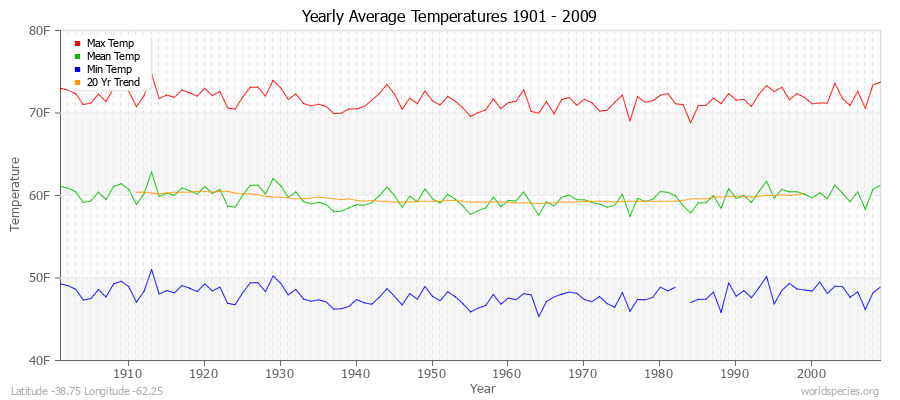 Yearly Average Temperatures 2010 - 2009 (English) Latitude -38.75 Longitude -62.25