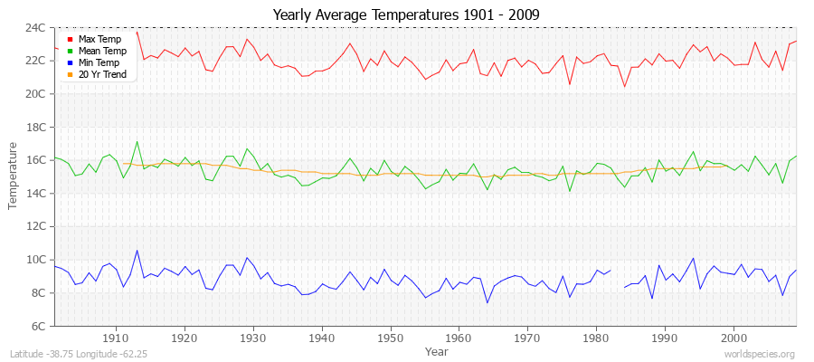 Yearly Average Temperatures 2010 - 2009 (Metric) Latitude -38.75 Longitude -62.25