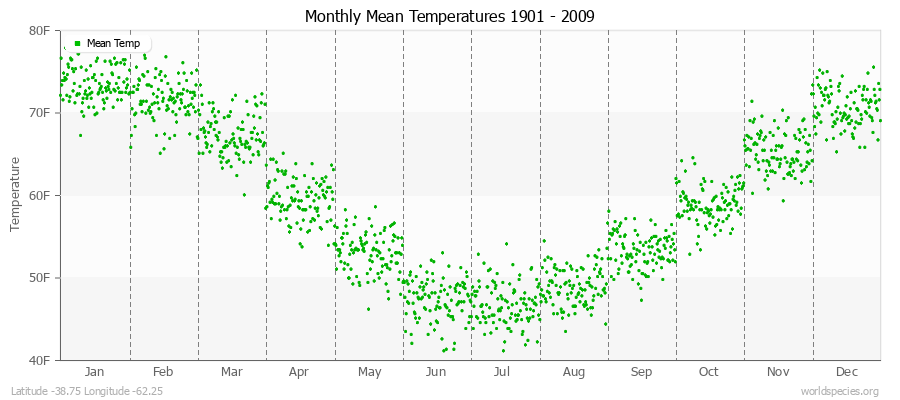 Monthly Mean Temperatures 1901 - 2009 (English) Latitude -38.75 Longitude -62.25