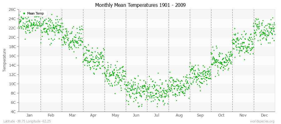 Monthly Mean Temperatures 1901 - 2009 (Metric) Latitude -38.75 Longitude -62.25