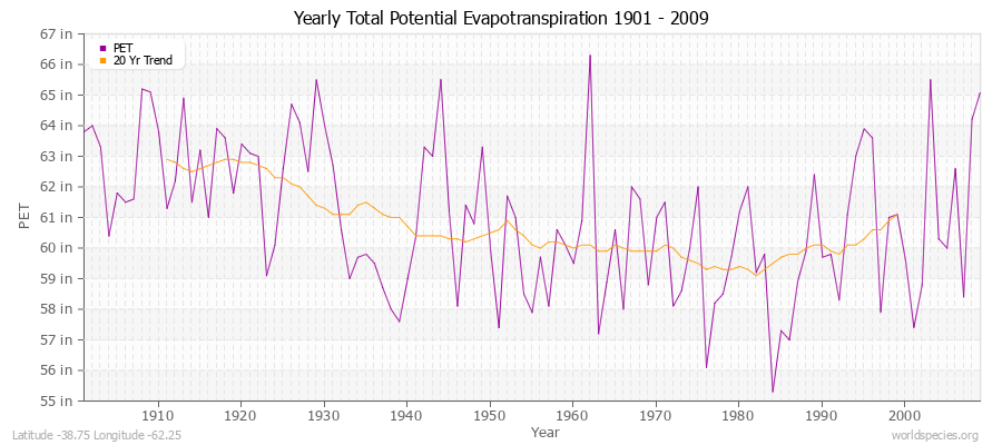 Yearly Total Potential Evapotranspiration 1901 - 2009 (English) Latitude -38.75 Longitude -62.25