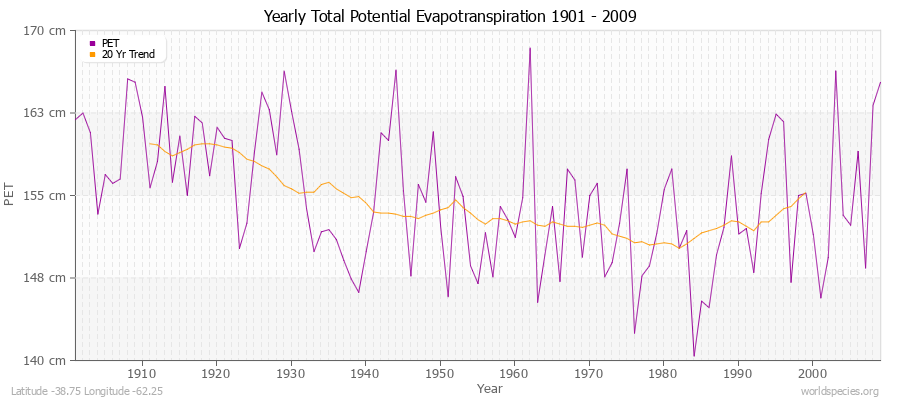 Yearly Total Potential Evapotranspiration 1901 - 2009 (Metric) Latitude -38.75 Longitude -62.25