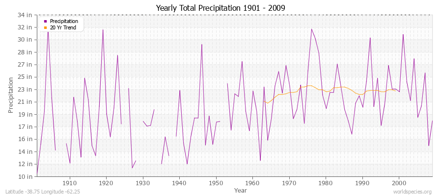 Yearly Total Precipitation 1901 - 2009 (English) Latitude -38.75 Longitude -62.25