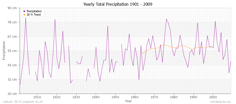 Yearly Total Precipitation 1901 - 2009 (Metric) Latitude -38.75 Longitude -62.25