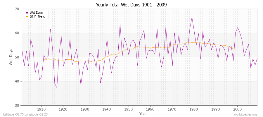 Yearly Total Wet Days 1901 - 2009 Latitude -38.75 Longitude -62.25