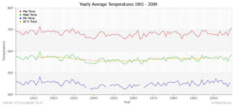 Yearly Average Temperatures 2010 - 2009 (English) Latitude -37.75 Longitude -62.25