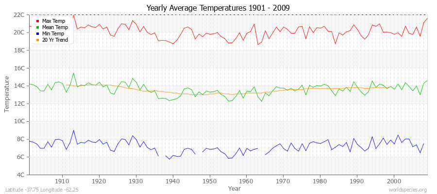 Yearly Average Temperatures 2010 - 2009 (Metric) Latitude -37.75 Longitude -62.25