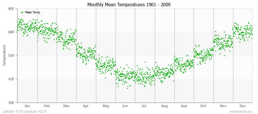 Monthly Mean Temperatures 1901 - 2009 (English) Latitude -37.75 Longitude -62.25