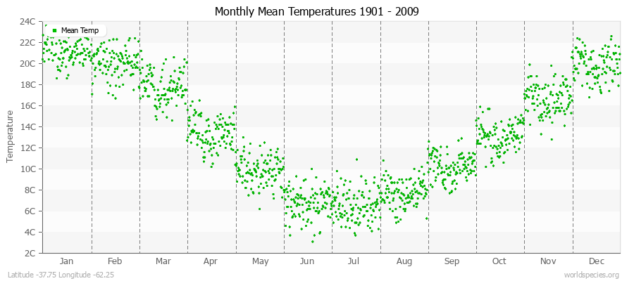 Monthly Mean Temperatures 1901 - 2009 (Metric) Latitude -37.75 Longitude -62.25