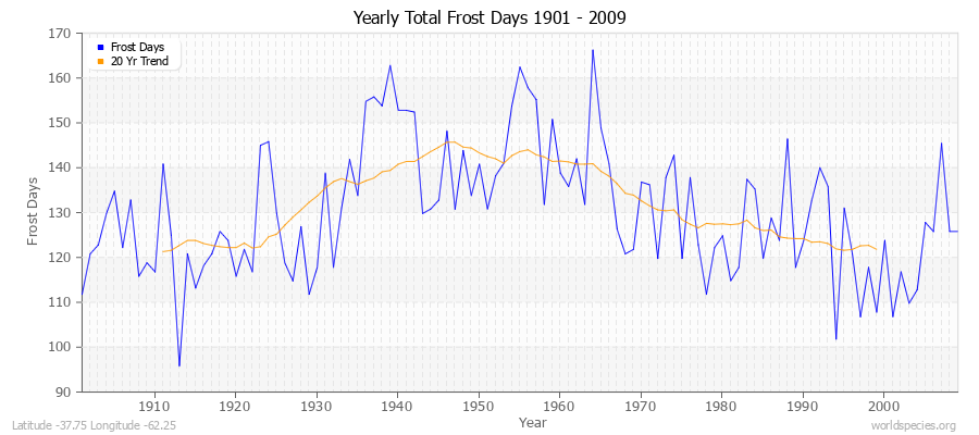 Yearly Total Frost Days 1901 - 2009 Latitude -37.75 Longitude -62.25