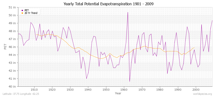 Yearly Total Potential Evapotranspiration 1901 - 2009 (English) Latitude -37.75 Longitude -62.25