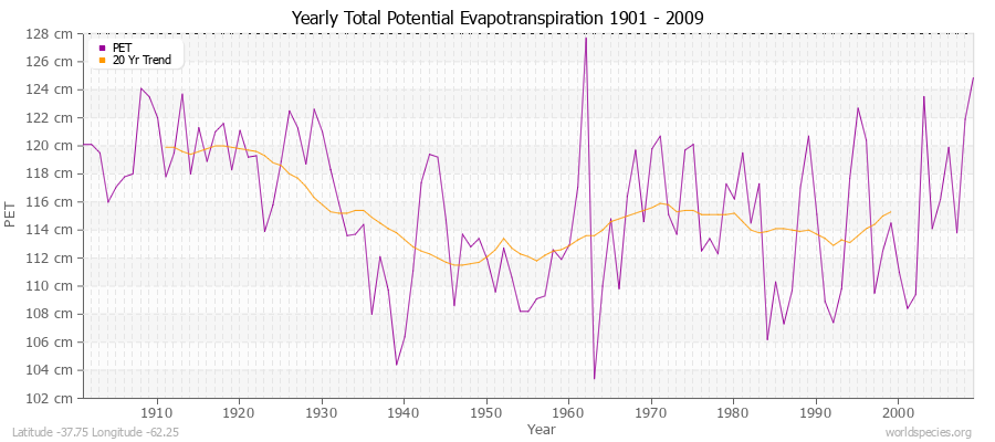 Yearly Total Potential Evapotranspiration 1901 - 2009 (Metric) Latitude -37.75 Longitude -62.25