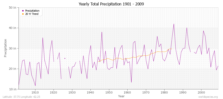 Yearly Total Precipitation 1901 - 2009 (English) Latitude -37.75 Longitude -62.25