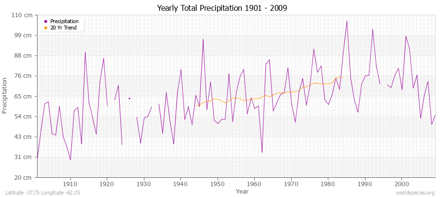 Yearly Total Precipitation 1901 - 2009 (Metric) Latitude -37.75 Longitude -62.25