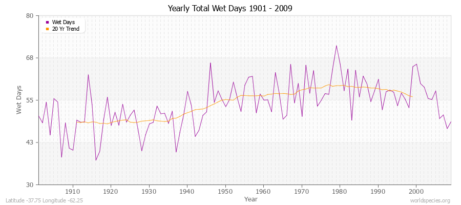 Yearly Total Wet Days 1901 - 2009 Latitude -37.75 Longitude -62.25