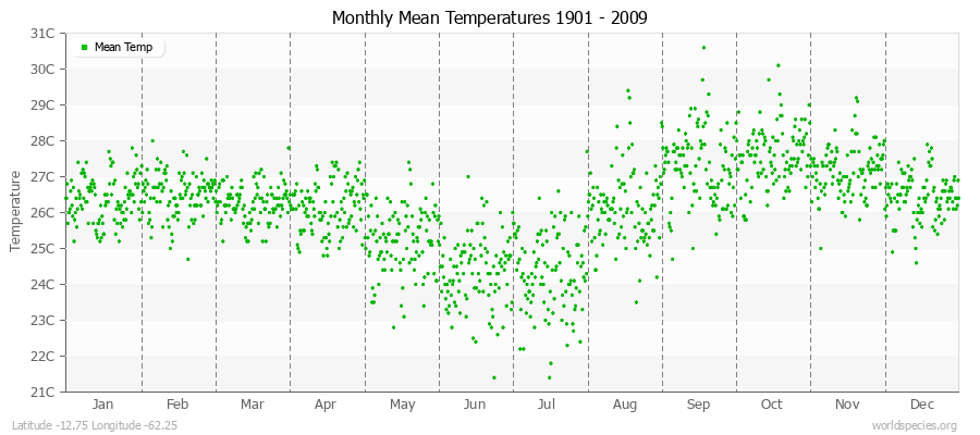 Monthly Mean Temperatures 1901 - 2009 (Metric) Latitude -12.75 Longitude -62.25