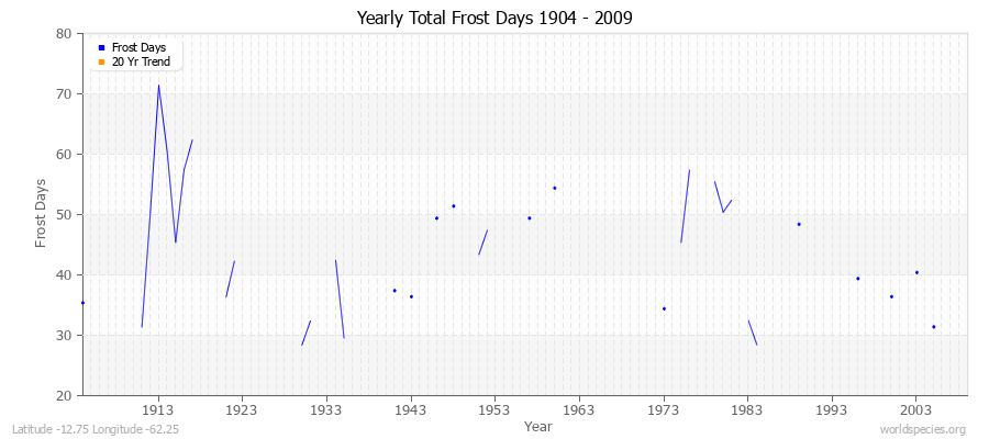 Yearly Total Frost Days 1904 - 2009 Latitude -12.75 Longitude -62.25
