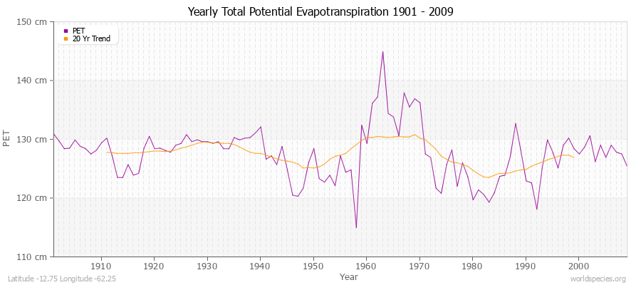 Yearly Total Potential Evapotranspiration 1901 - 2009 (Metric) Latitude -12.75 Longitude -62.25