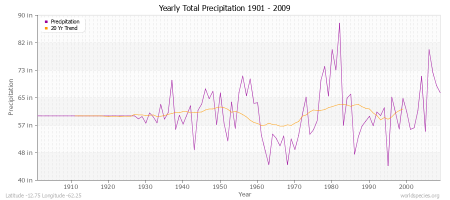 Yearly Total Precipitation 1901 - 2009 (English) Latitude -12.75 Longitude -62.25