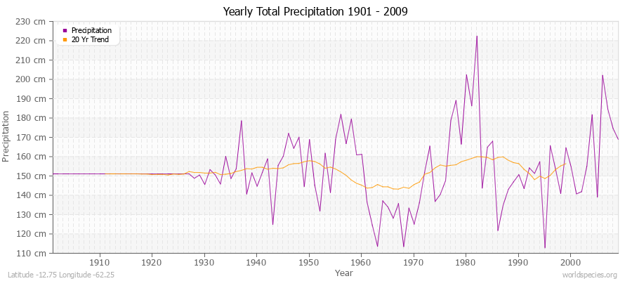 Yearly Total Precipitation 1901 - 2009 (Metric) Latitude -12.75 Longitude -62.25
