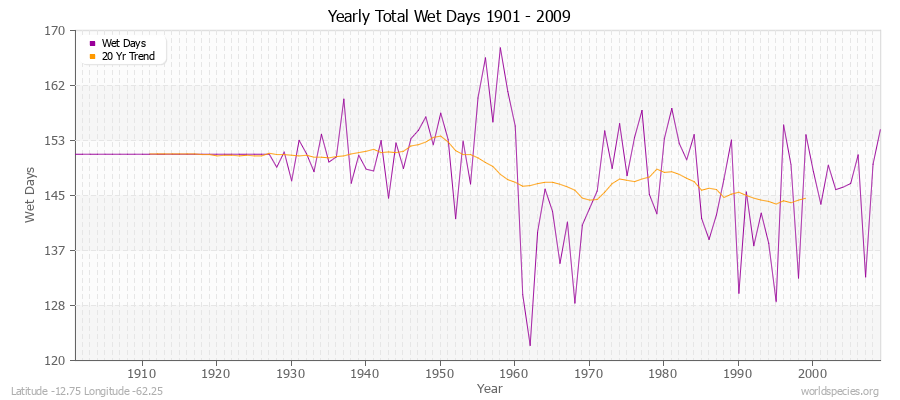 Yearly Total Wet Days 1901 - 2009 Latitude -12.75 Longitude -62.25