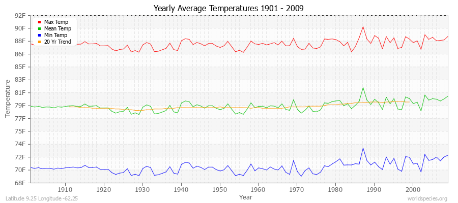Yearly Average Temperatures 2010 - 2009 (English) Latitude 9.25 Longitude -62.25