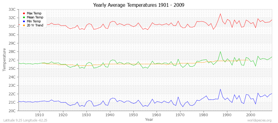 Yearly Average Temperatures 2010 - 2009 (Metric) Latitude 9.25 Longitude -62.25