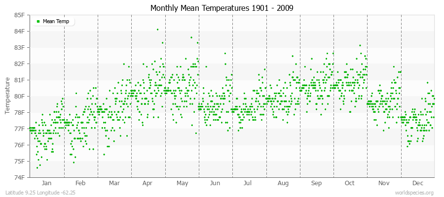 Monthly Mean Temperatures 1901 - 2009 (English) Latitude 9.25 Longitude -62.25