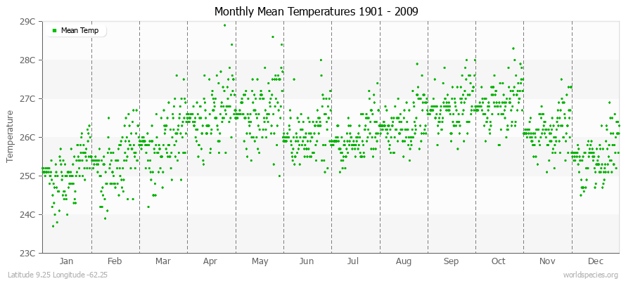 Monthly Mean Temperatures 1901 - 2009 (Metric) Latitude 9.25 Longitude -62.25