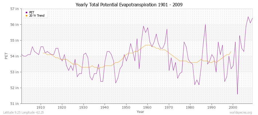 Yearly Total Potential Evapotranspiration 1901 - 2009 (English) Latitude 9.25 Longitude -62.25