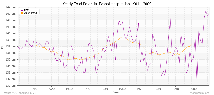 Yearly Total Potential Evapotranspiration 1901 - 2009 (Metric) Latitude 9.25 Longitude -62.25