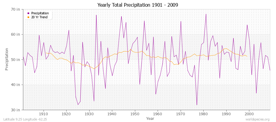 Yearly Total Precipitation 1901 - 2009 (English) Latitude 9.25 Longitude -62.25