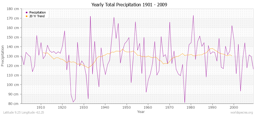 Yearly Total Precipitation 1901 - 2009 (Metric) Latitude 9.25 Longitude -62.25