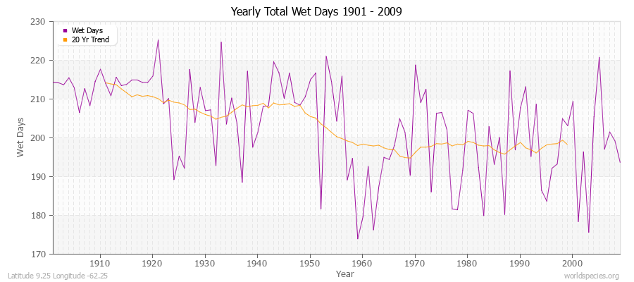 Yearly Total Wet Days 1901 - 2009 Latitude 9.25 Longitude -62.25