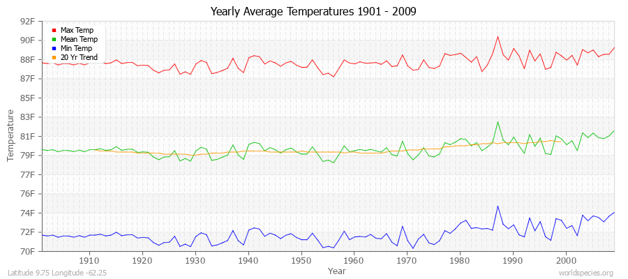 Yearly Average Temperatures 2010 - 2009 (English) Latitude 9.75 Longitude -62.25