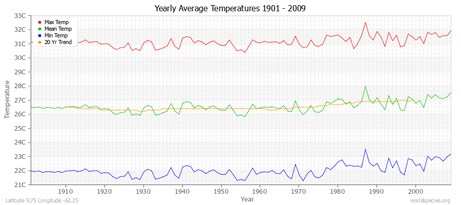 Yearly Average Temperatures 2010 - 2009 (Metric) Latitude 9.75 Longitude -62.25